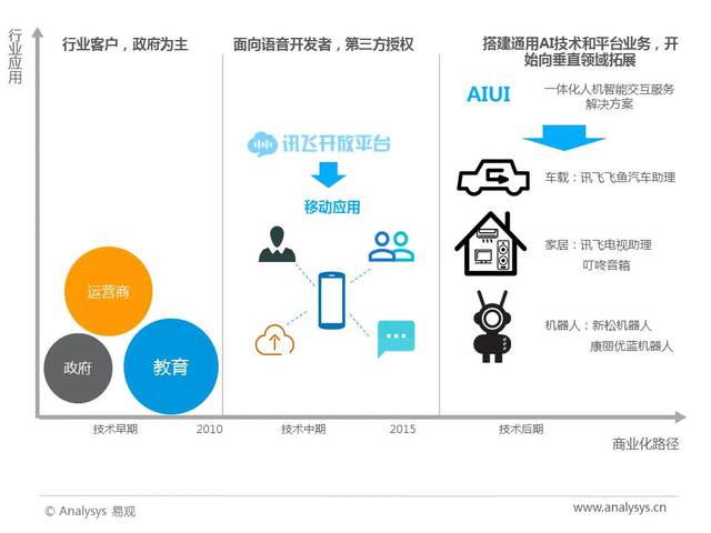 2017年中国人工智能行业分析(智能语音应用篇)